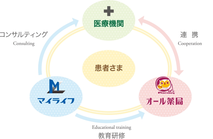 オール薬局 山本店の写真